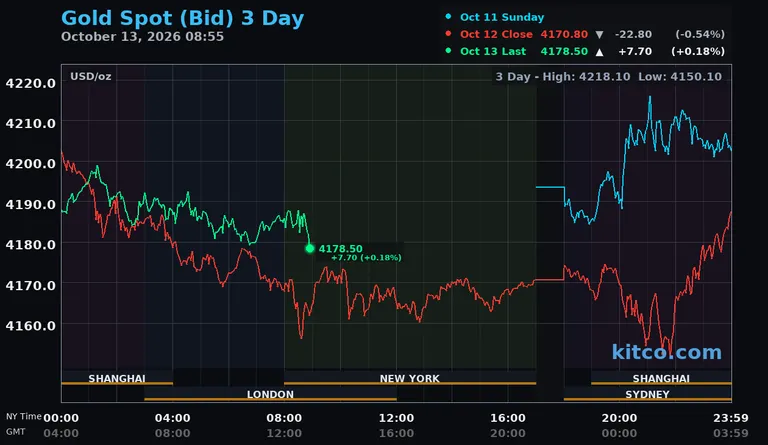 Live gold spot price chart – 3-day