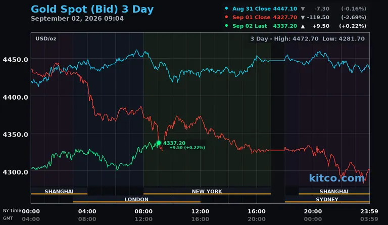 Live gold spot price chart – 3-day