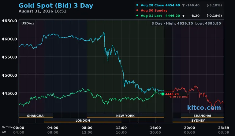 Live gold spot price chart – 3-day
