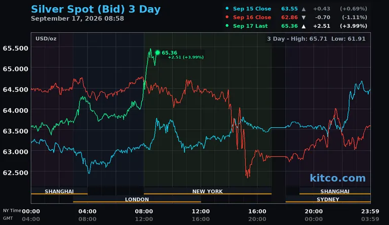 Live silver spot price chart – 3-day