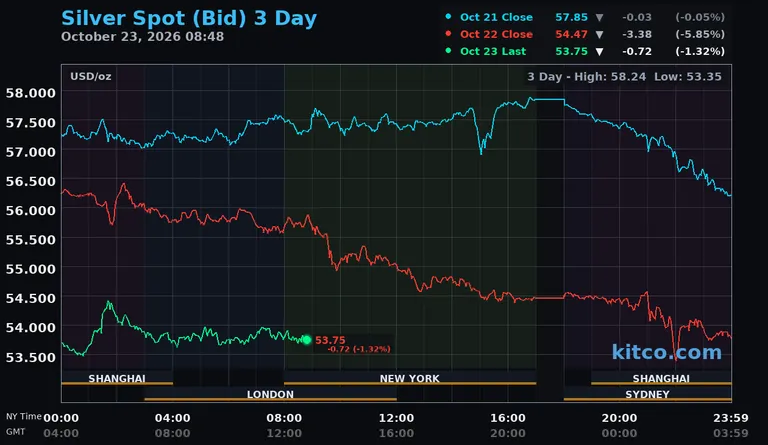 Live silver spot price chart – 3-day