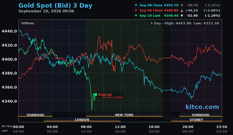 Live gold spot price chart – 3-day
