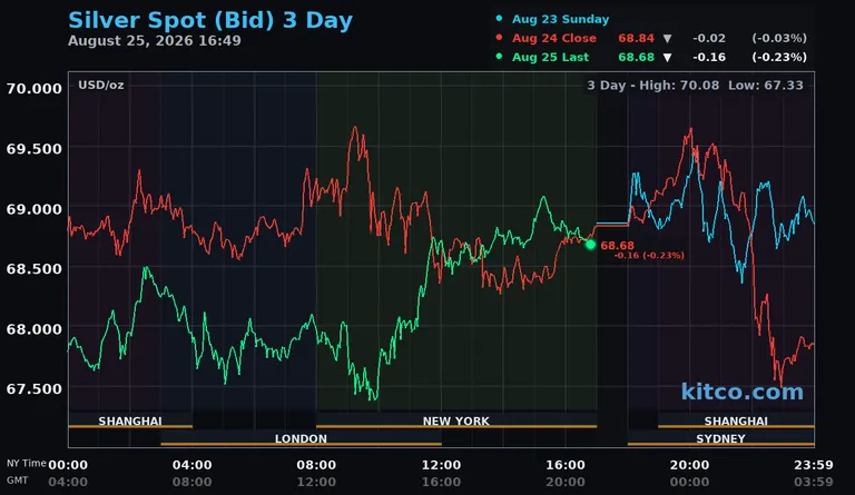 Live silver spot price chart – 3-day