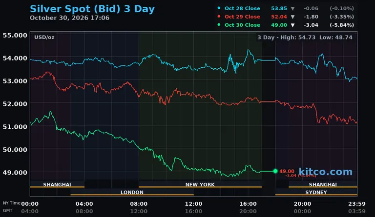 Live silver spot price chart – 3-day
