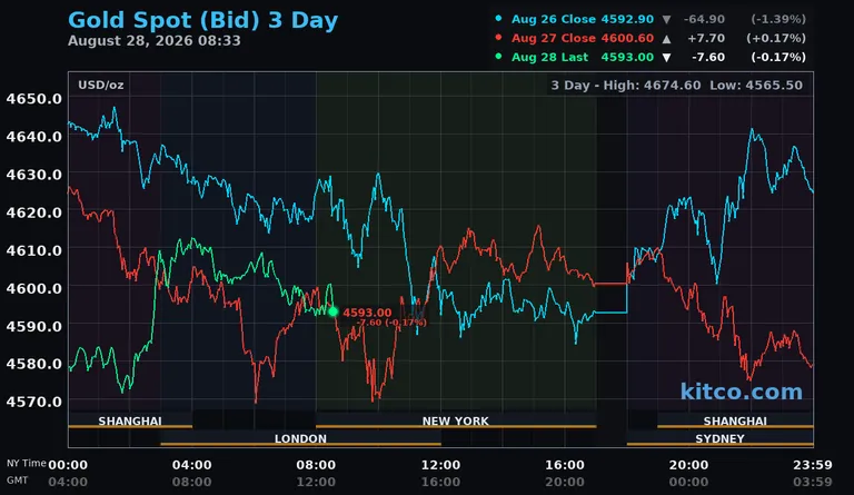 Live gold spot price chart – 3-day