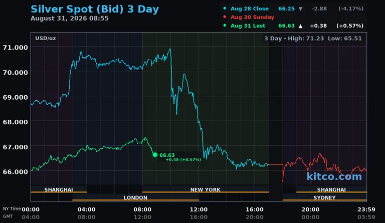 Live silver spot price chart – 3-day