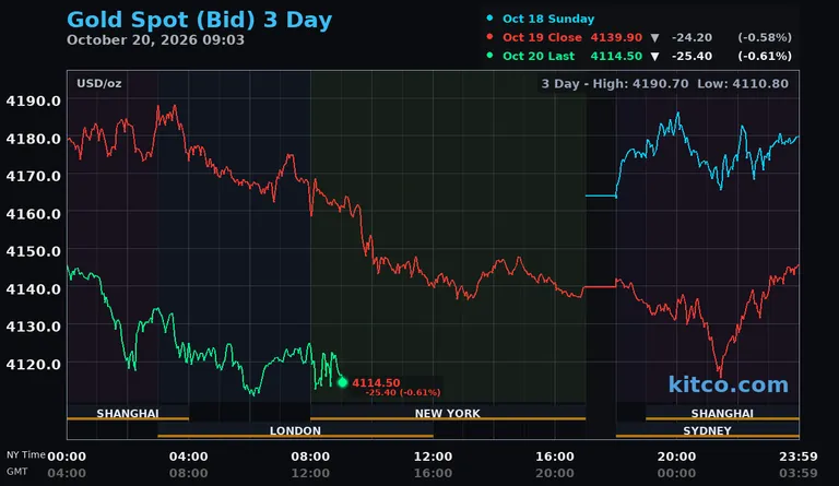 Live gold spot price chart – 3-day