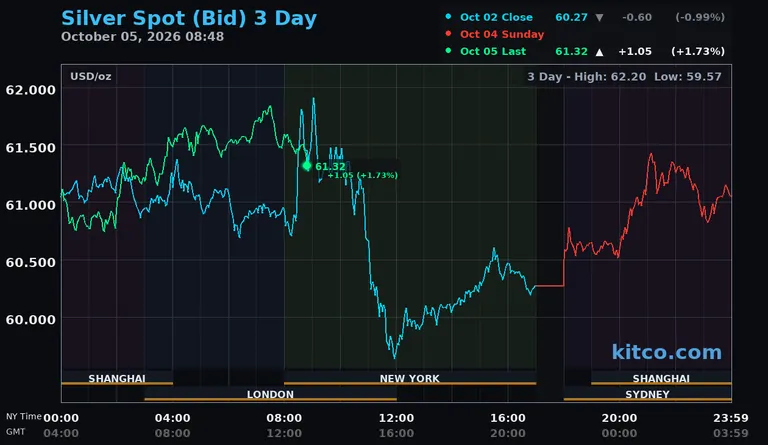 Live silver spot price chart – 3-day