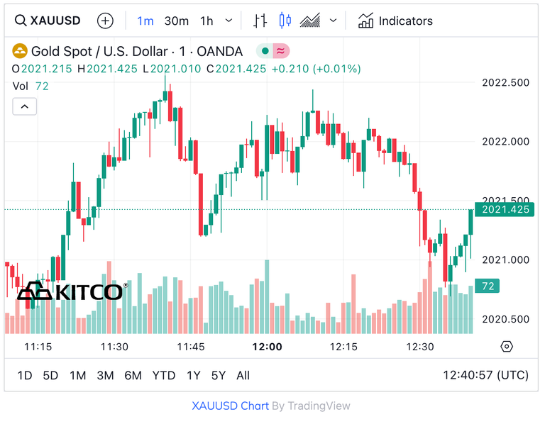 Kitco gold clearance index