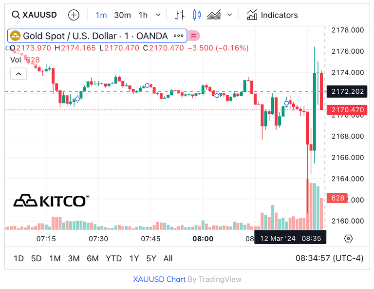 Mild price pressure on gold following slightly warmer U.S. CPI | Kitco News