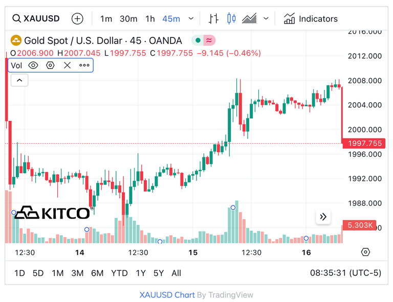 Hot U.S. producer price index puts price pressure on precious metals Kitco News
