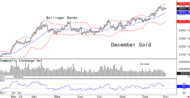 Thursdays charts for gold, silver, platinum and palladium, October 3 - Kitco NEWS