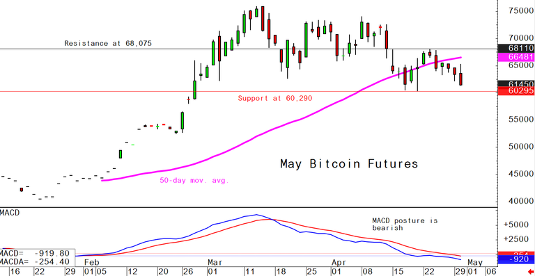 Bitcoin April 30 daily chart alert - Bears gaining momentum | Kitco News