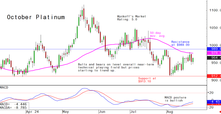 Fridays charts for gold, silver, platinum and palladium, October 25 - Kitco NEWS