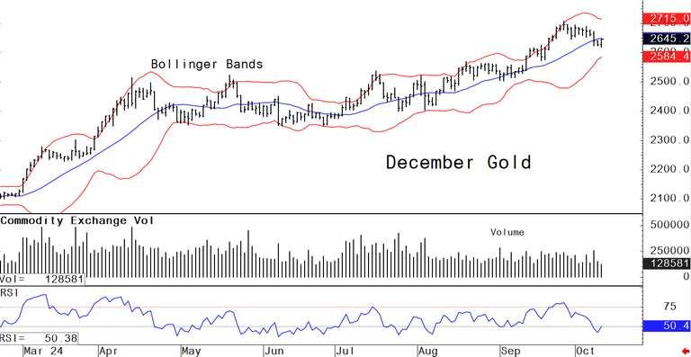 Thursdays charts for gold, silver, platinum and palladium, October 10 - Kitco NEWS