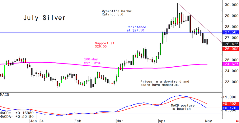 Thursday's Charts For Gold, Silver And Platinum And Palladium, May 2 