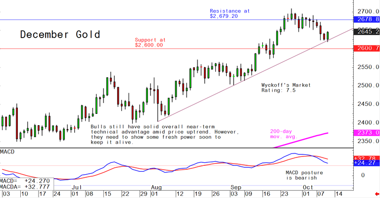 Thursdays charts for gold, silver, platinum and palladium, October 10 - Kitco NEWS