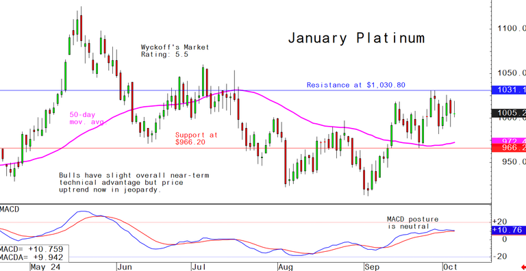 Fridays charts for gold, silver, platinum and palladium, October 4 - Kitco NEWS