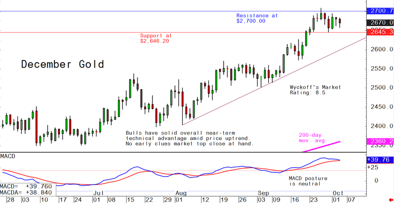 Thursdays charts for gold, silver, platinum and palladium, October 3 - Kitco NEWS