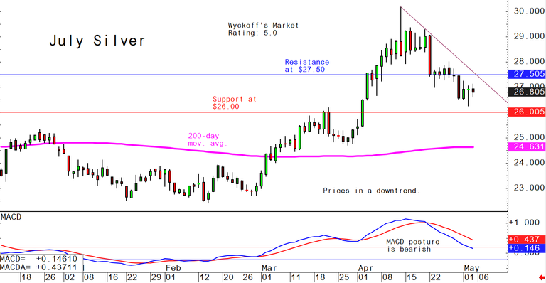 Friday's charts for gold, silver and platinum and palladium, May 3 ...