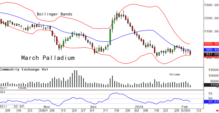 Wednesday's Charts For Gold, Silver And Platinum And Palladium ...