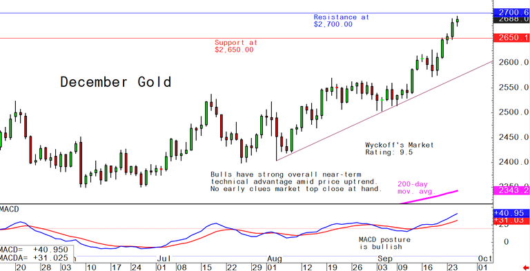 Wednesdays charts for gold, silver, platinum and palladium, September 25 - Kitco NEWS