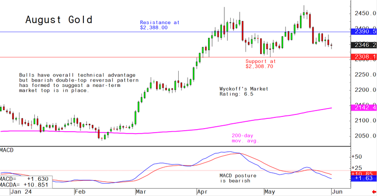 Monday's charts for gold, silver and platinum and palladium, June 3 ...