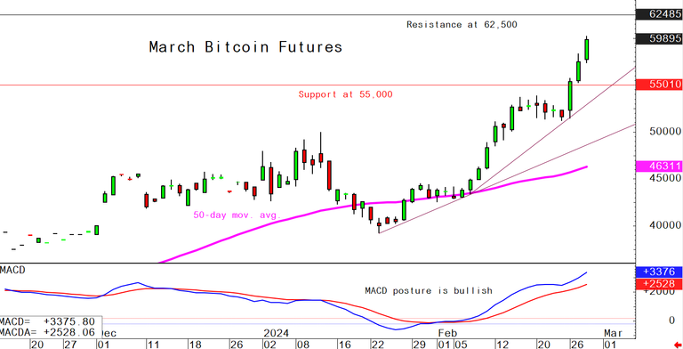 Bitcoin skyrockets past $61k, aims for new all-time high before halving