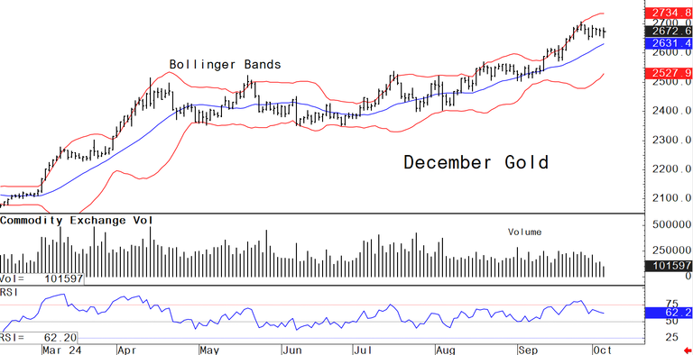 Fridays charts for gold, silver, platinum and palladium, October 4 - Kitco NEWS