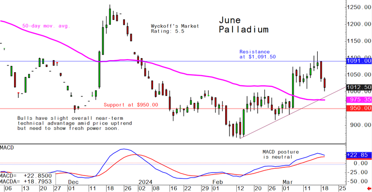 Tuesday's charts for gold, silver and platinum and palladium, March 19 ...