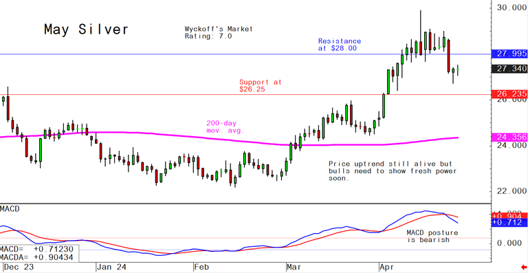 Wednesday's charts for gold, silver and platinum and palladium, April ...