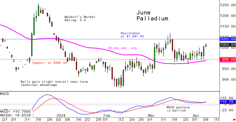 Tuesday's charts for gold, silver and platinum and palladium, April 9 ...