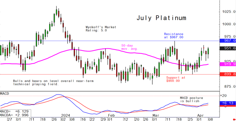 Monday's charts for gold, silver and platinum and palladium, April 8 ...