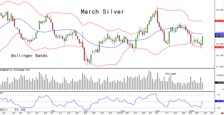 Friday's Charts For Gold, Silver And Platinum And Palladium, January 12 ...