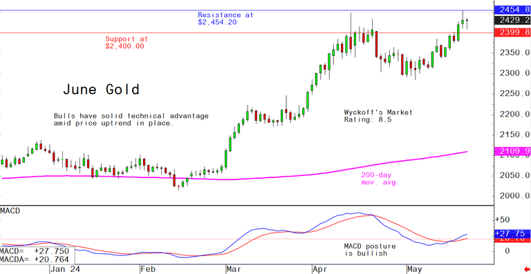 Tuesday's charts for gold, silver and platinum and palladium, May 21 ...