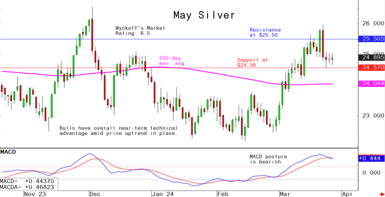 Tuesday's charts for gold, silver and platinum and palladium, March 26 ...