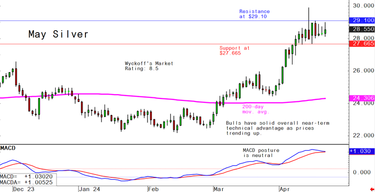 Friday's charts for gold, silver and platinum and palladium, April 19 ...