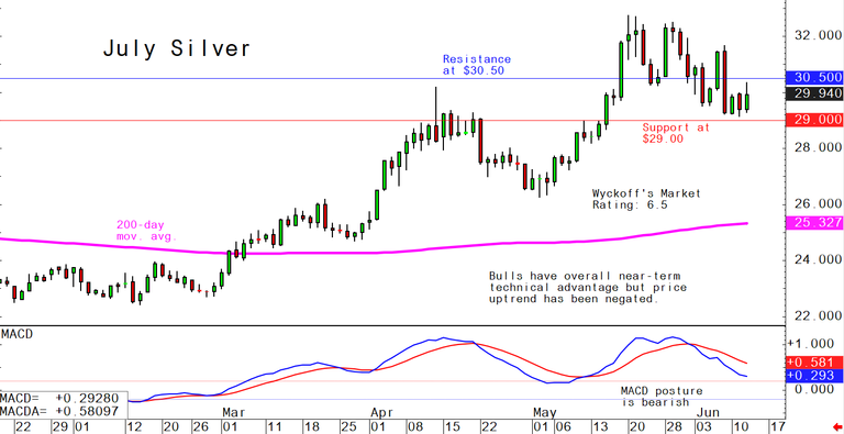 Wednesday's charts for gold, silver, platinum and palladium, June 12 ...