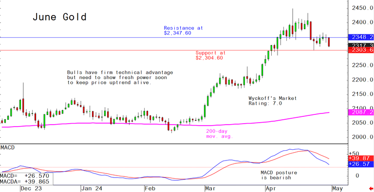 Tuesday's charts for gold, silver and platinum and palladium, April 30 ...