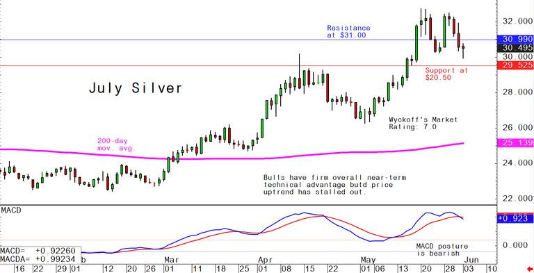 Monday's charts for gold, silver and platinum and palladium, June 3 ...