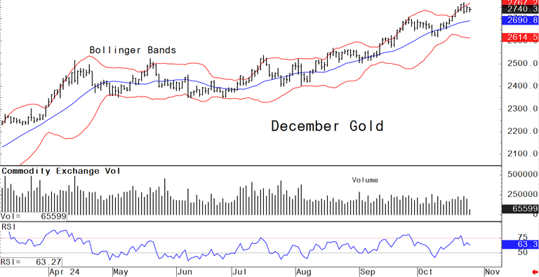 Fridays charts for gold, silver, platinum and palladium, October 25 - Kitco NEWS