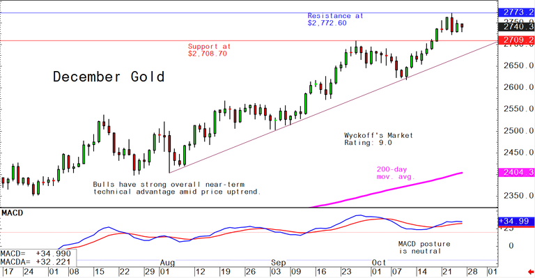 Fridays charts for gold, silver, platinum and palladium, October 25 - Kitco NEWS