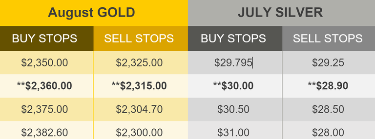 Where Are The Stops? Tuesday, July 2, Gold And Silver 