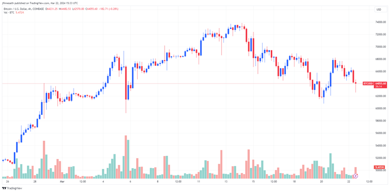 Bitcoin Price Falls Back Below $64k After Four Straight Days Of ETF ...