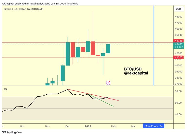 Bitcoin price stalls at $43,500, analysts warn of bearish divergence