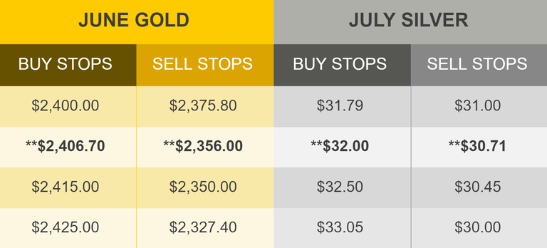 Where are the stops? Thursday, July 11, gold and silver | Kitco News