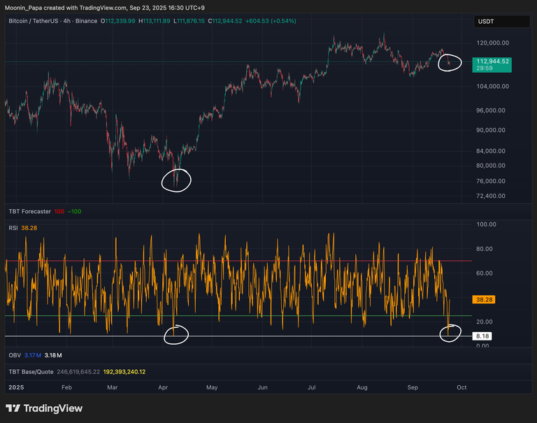 ⚠️CRIPTOVALUTE: Mercato OKX: il Bitcoin scende sotto i 112.000 dollari, attualmente a 111.958,20 dollari.