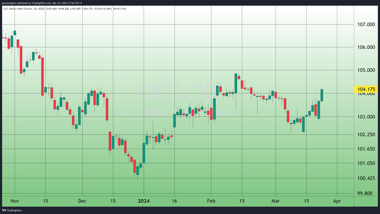 Dollar strength was the primary force that took gold lower over the ...