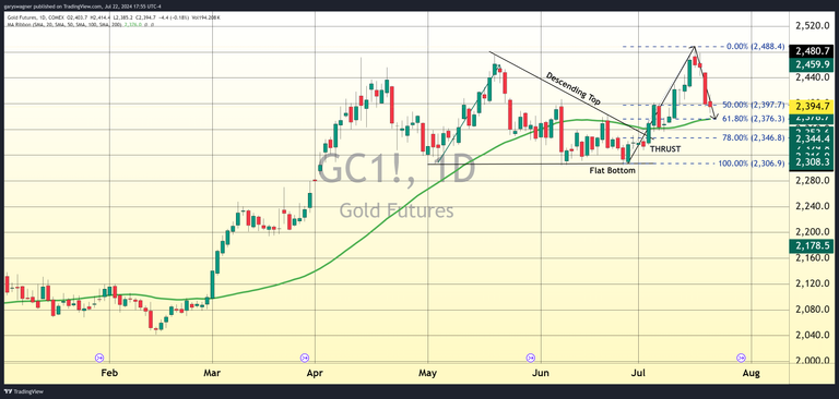 Gold Futures Hover Below $2400 as Markets Await Key Economic Data ...