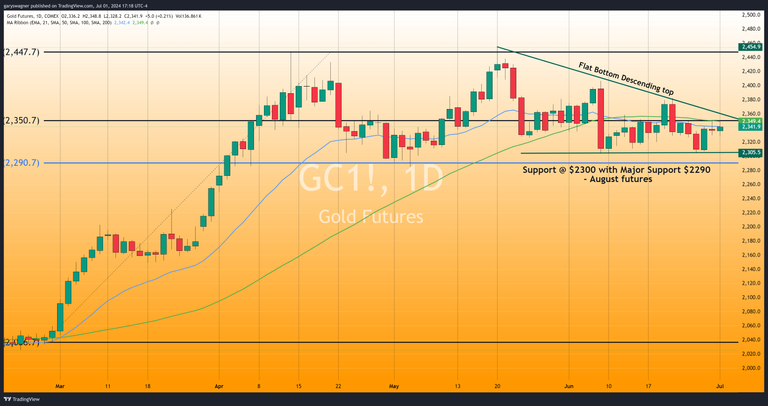 Gold Investors Eye Key Economic Indicators Amid Holiday-shortened Week 